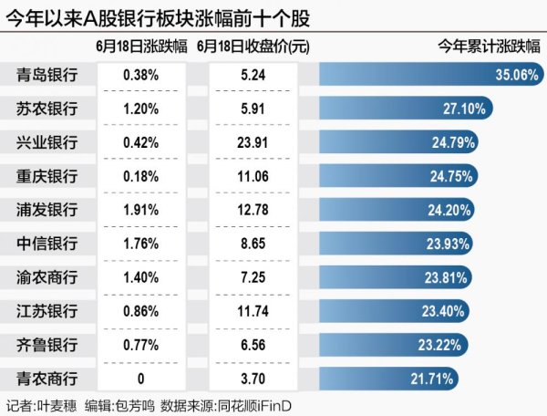 掌柜配资 银行股“涨”声不断 年内18股创新高