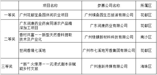 金牛股 斩获冠军！广州市在全省第四届农村创业大赛再创佳绩