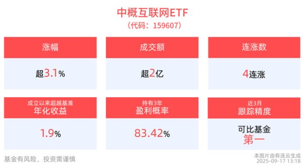 柳荷投资 中概互联网ETF(159607)盘中涨超3%冲击4连涨，机构：AI仍是港股主线