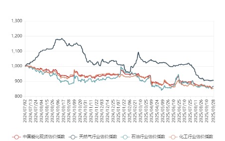 证星策略 9月28日中国能化现货估价指数（CECSAI）较前一工作日上涨0.04%