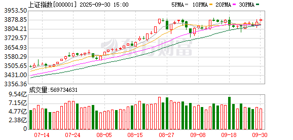 上升浪 尾盘再次突袭 A股“8连阳”！大消费股持续活跃 房地产板块走强