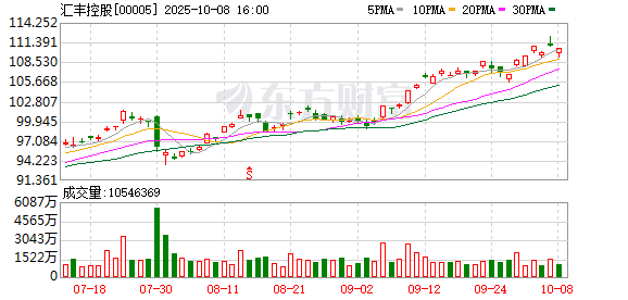股票king 加码中国市场！汇丰新进展 计划年内多地开设网点