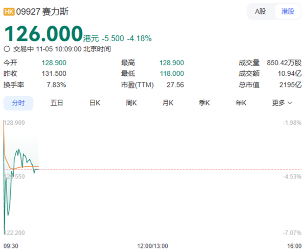 日昇配资 赛力斯在港交所上市 募资额约140亿港元